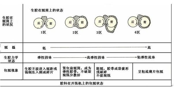 开炼机混炼工作原理图